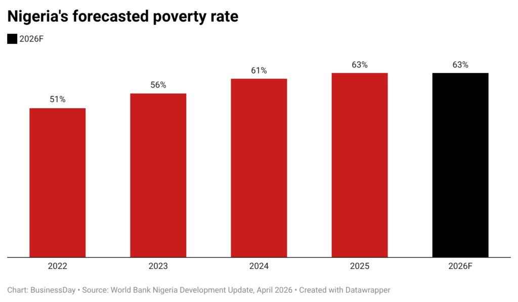 Nigeria’s poverty rate stuck at 63% despite economic stabilisation
