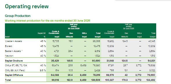 Seplat Energy revives 24 idle wells, adds 26,000 bpd output boost in H1 2026