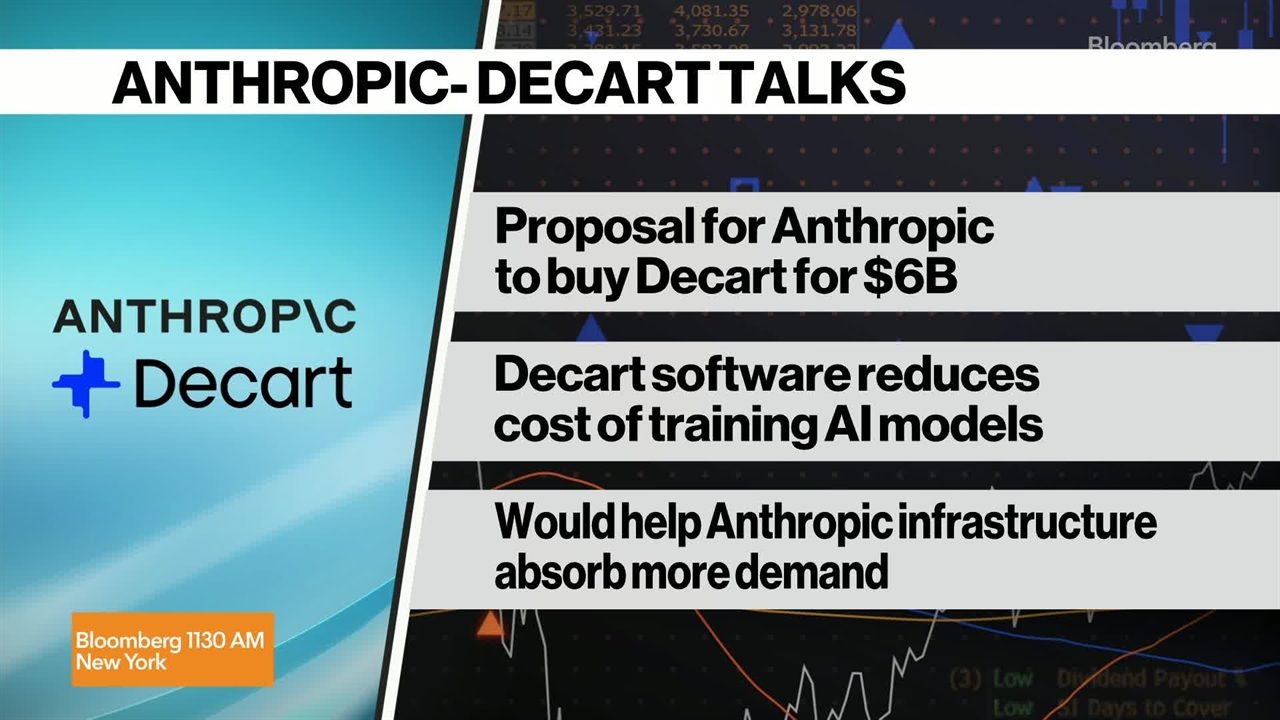 Anthropic in Talks to Buy AI Startup Decart for $6 Billion