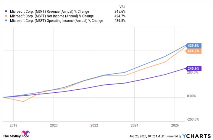 I've Held Microsoft for 10 Years. Here's Why I'm Not Selling a Single Share.