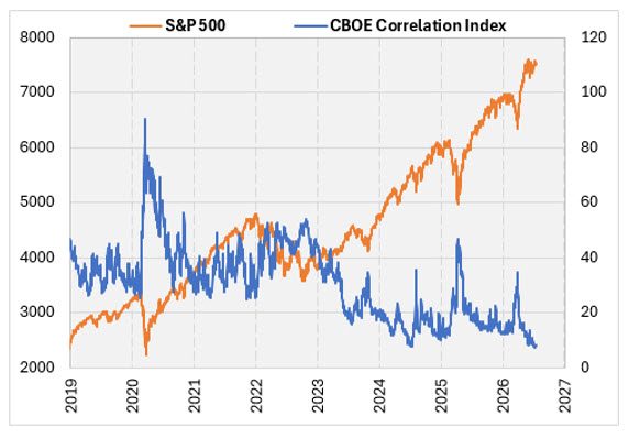 How a Correlation Index at Extreme Lows Can Impact Stocks