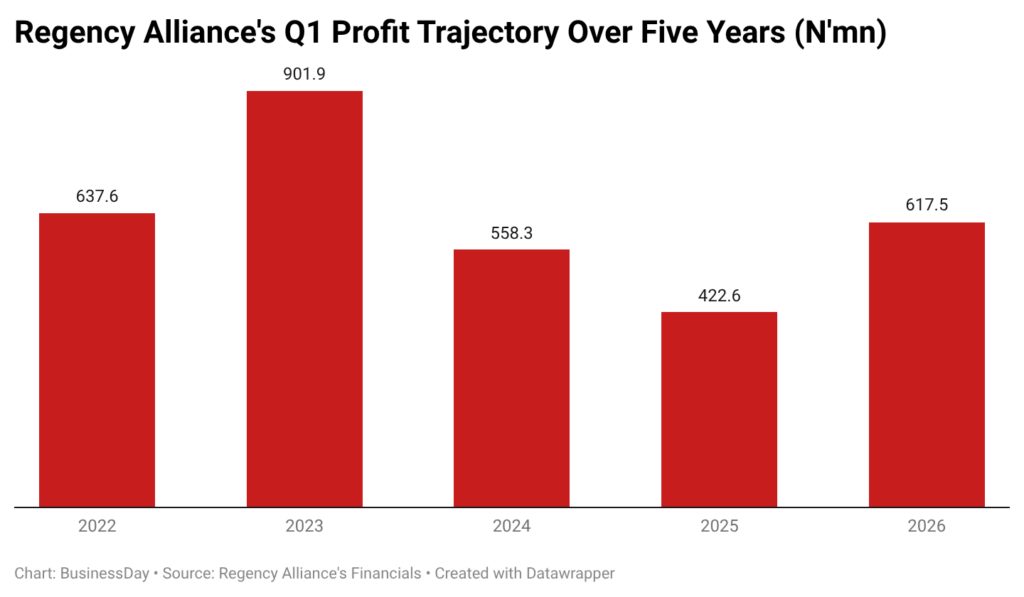 Investment income boosts Regency Alliance Q1 profit to N617.5m