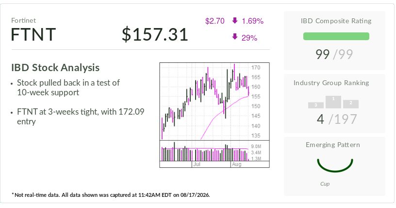 Fortinet, IBD Stock Of The Day, Steps Up AI Acquisitions To Build Cloud Platform