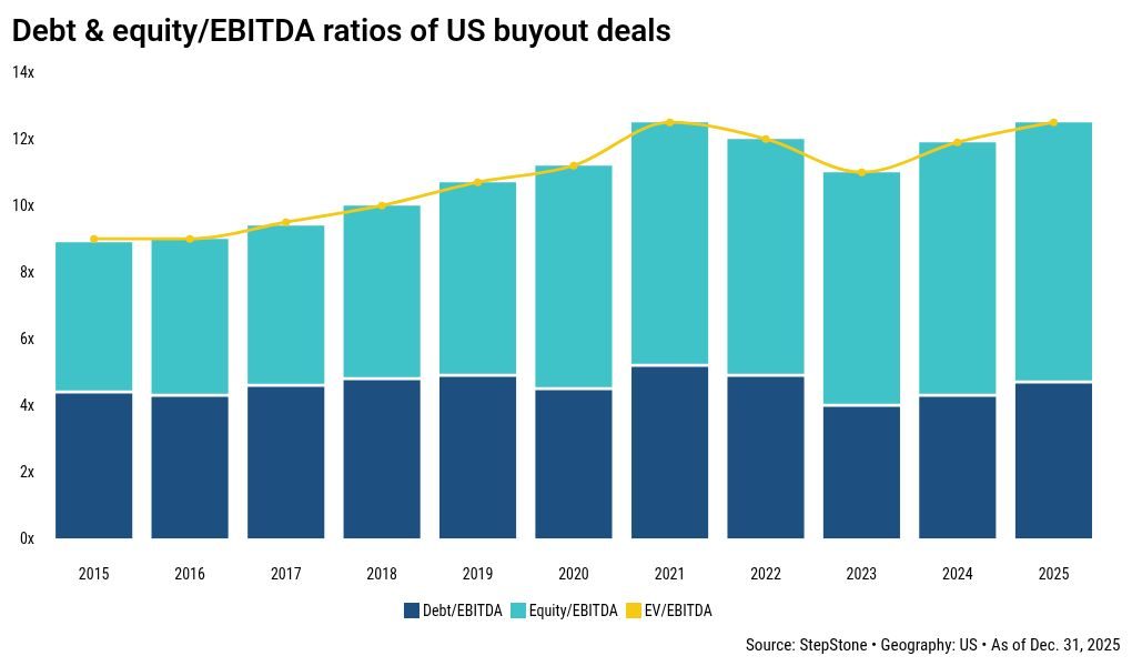 Multiples in US buyout deals matched 2021 highs last year