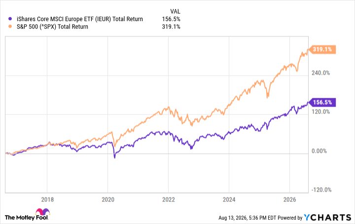 Investors Are Excited About European Stocks. This Europe ETF is Up 23% in 1 Year. Here's Why.