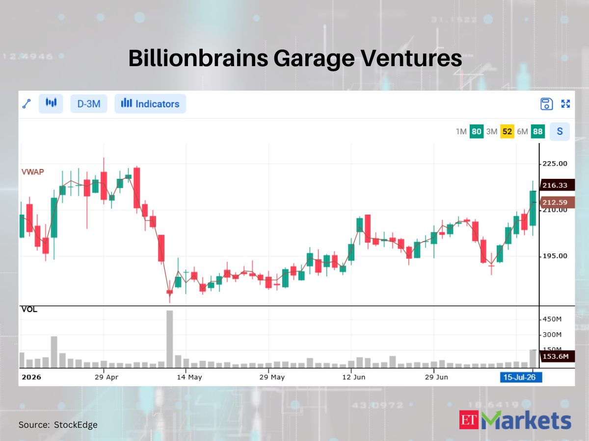 Swiggy among 4 stocks that closed above VWAP, signaling bullish shift