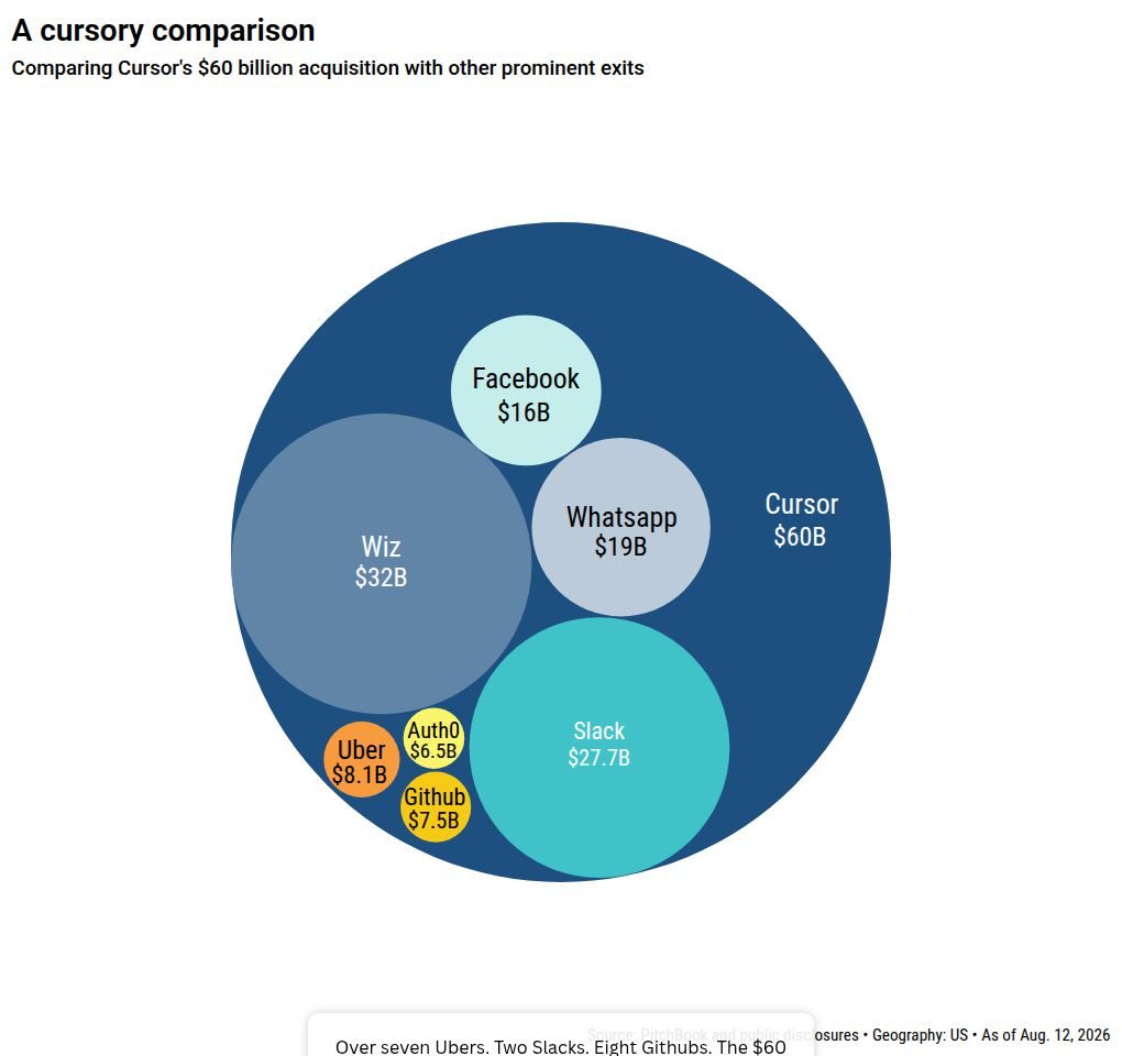 2 charts: SpaceX closes $60B acquisition of Cursor