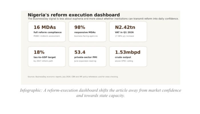 Nigeria’s reform execution test: Trust, food and factories after stabilisation
