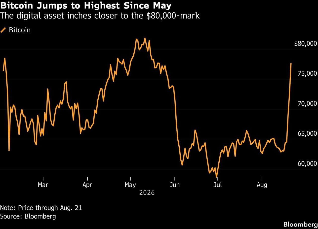 Bitcoin’s Rally Leans on Fears That Fiscal Strains Are Mounting