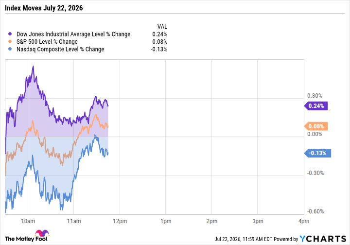 Dow Jones Shrugs Off Oil Shock While Nasdaq Takes a Breather