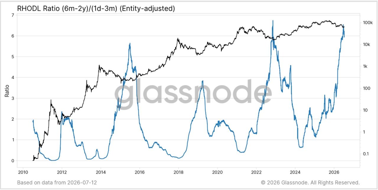 Bitcoin’s great rotation: Long-term holders pass supply to a new generation of buyers