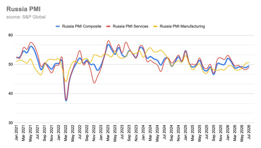 Russia’s services sector remains in contraction as fuel shortages drive costs higher