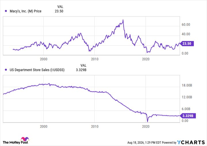 Macy's Stock Trades at Just 10 Times Earnings. There's Only 1 Explanation for Why Macy's Is This Cheap.