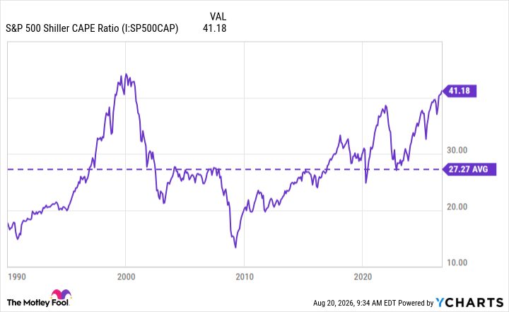 The Stock Market Is Repeating a Pattern Not Seen in Decades. Here's What History Says Comes Next.