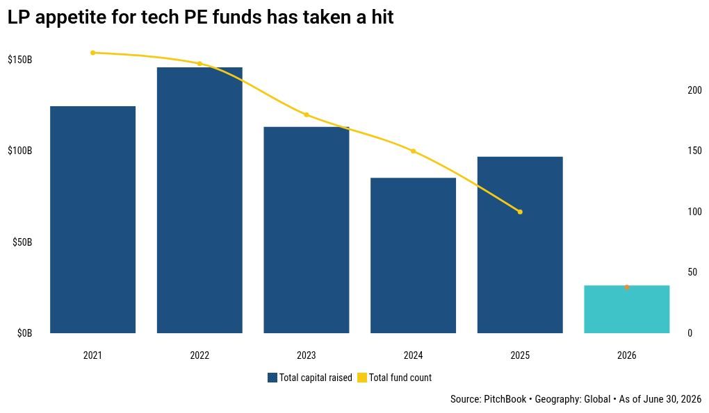 Francisco Partners' $21B haul defies tech PE fundraising chill