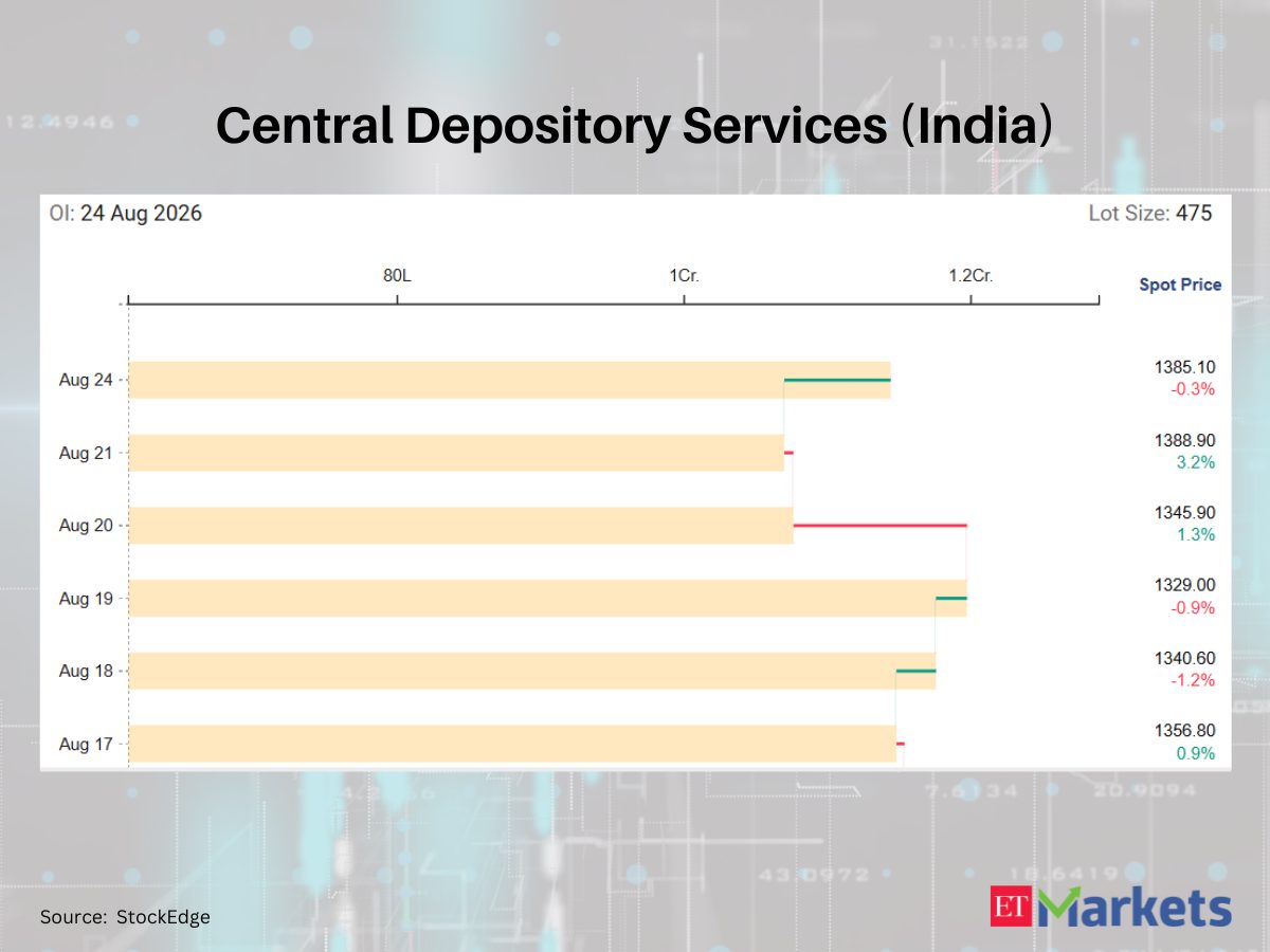 Dixon Technologies among 4 F&amp;O stocks with sharp OI jump