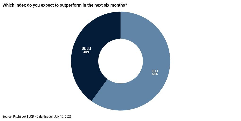 European Leveraged Finance Survey: Macro anxiety outweighs credit risk