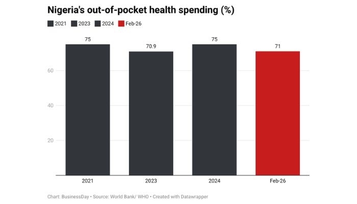 Nigeria’s health insurance reform expands coverage, but misses the poor
