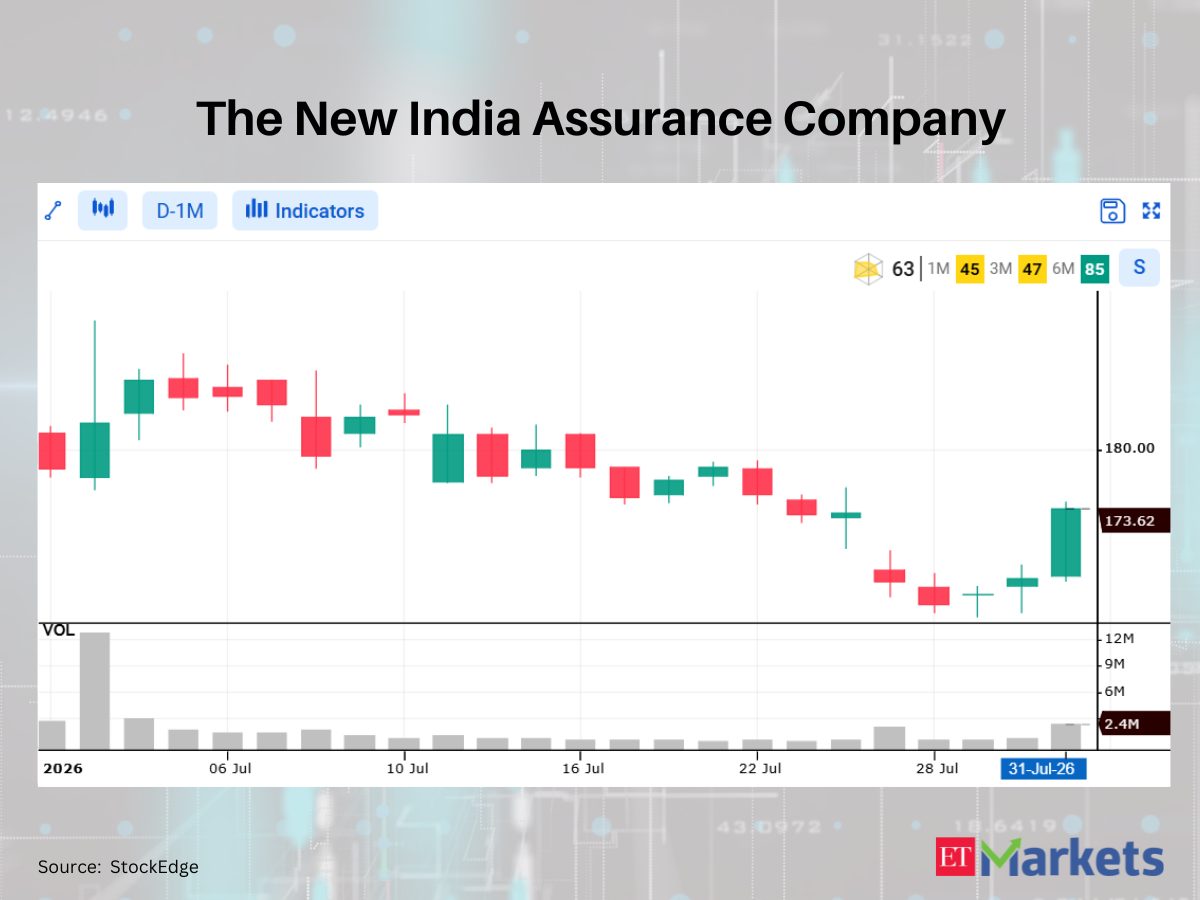 Bajaj Finserv among 4 stocks flashing bullish signals, hinting at a possible uptrend