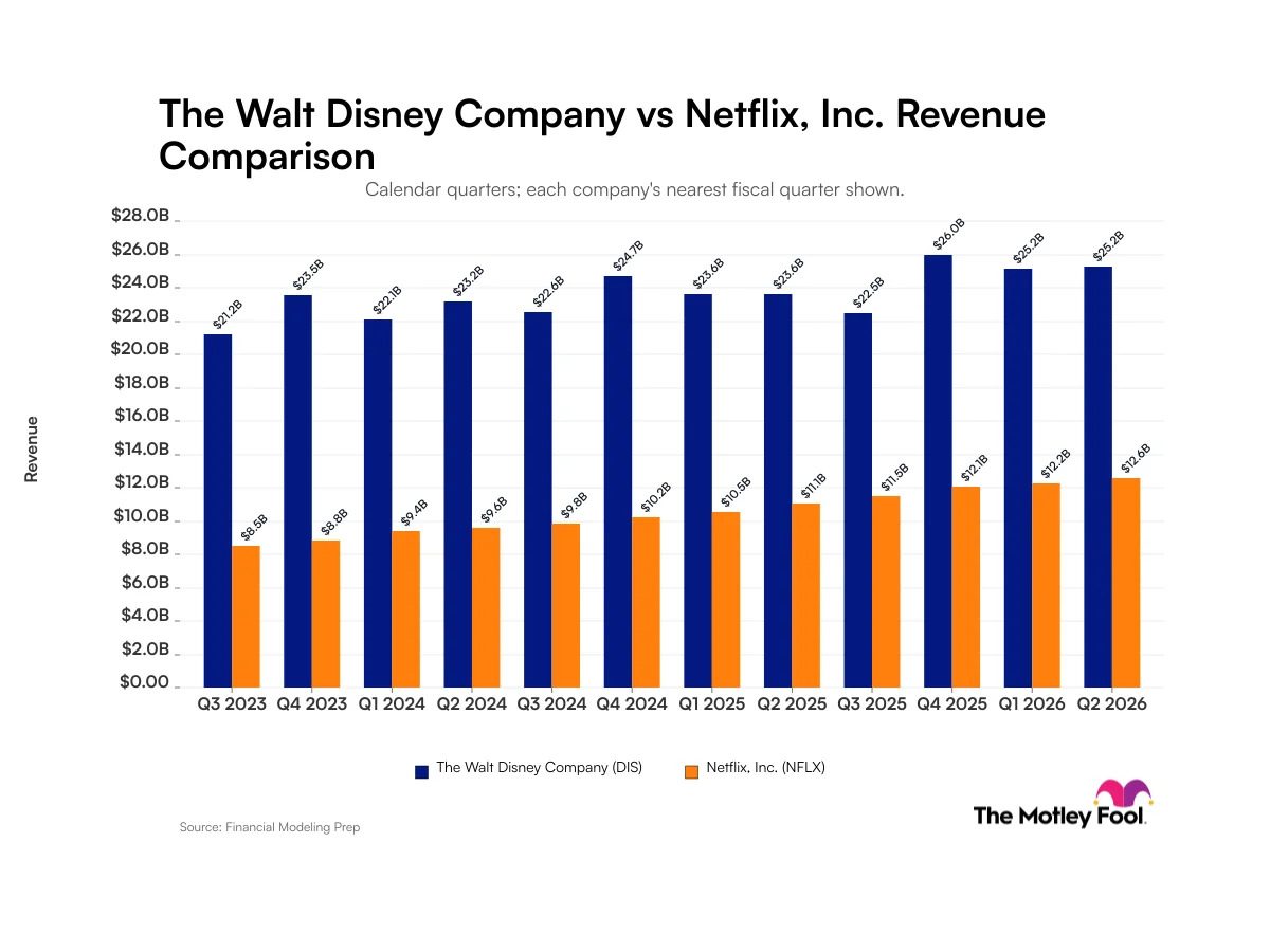 Walt Disney vs. Netflix: Evaluating Massive Overall Business Scale Versus Consistent Double-Digit Growth in Revenue