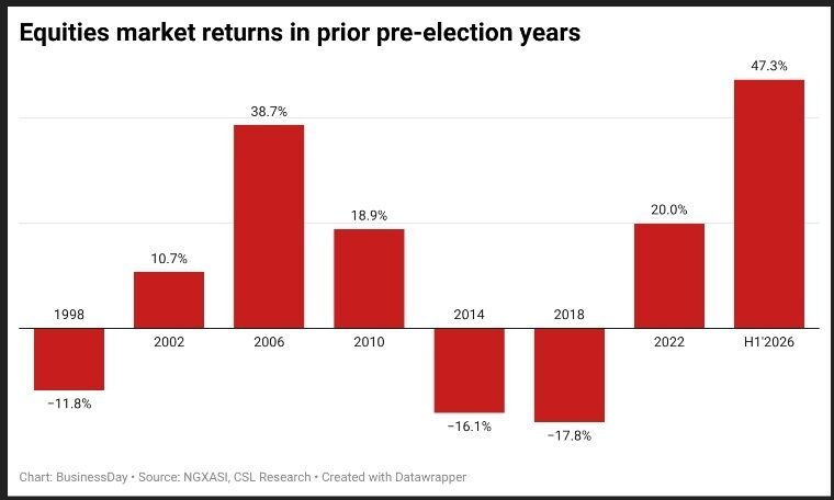 Nigeria’s capital market rewrites pre-election playbook as investors bet on reforms