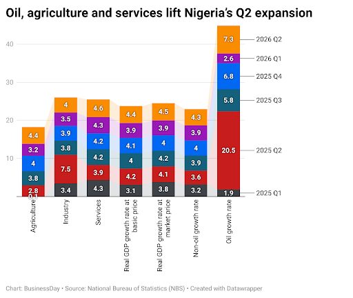 Nigeria GDP grows 4.43 percent in second quarter as industrial sector slows