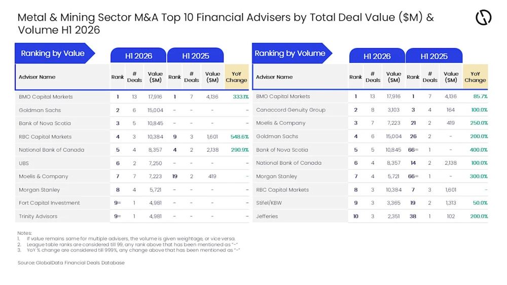 BMO leads $17.9bn mining M&A surge, Canadian banks dominate