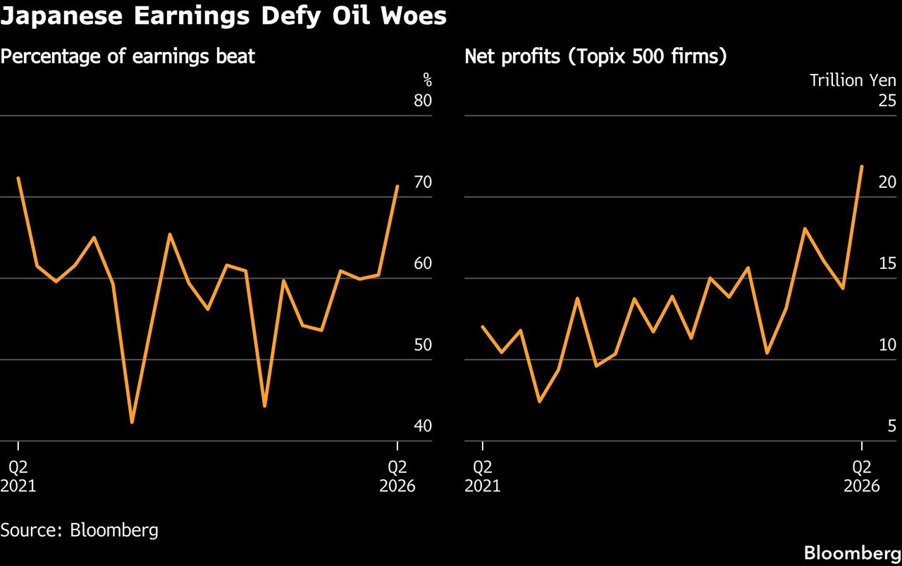 Japan’s Earnings Surprise Analysts to Fuel Bets for Broad Rally
