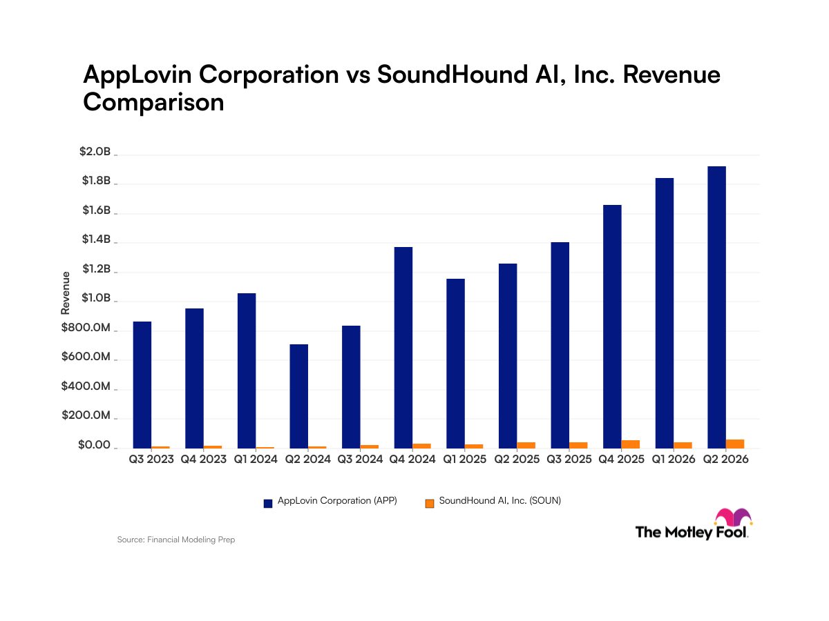 AppLovin vs. SoundHound AI: Comparing Recent Revenue Growth Trajectories for These Tech Companies