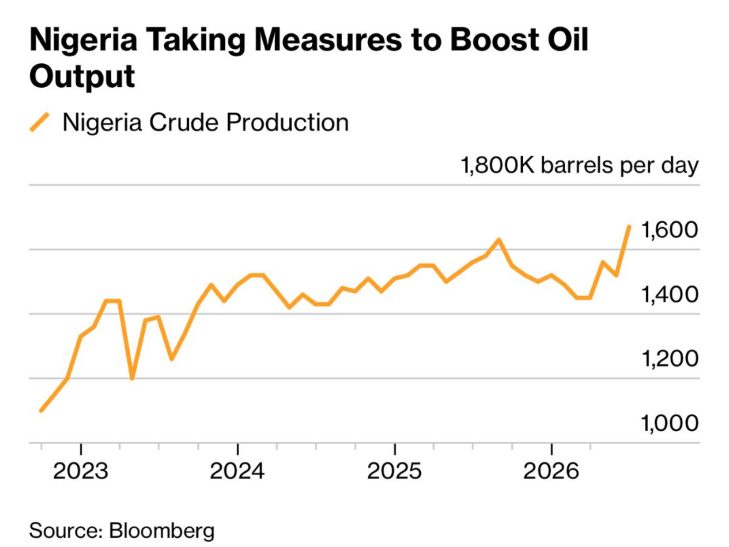 Nigeria on track to double oil output by 2030, regulator says