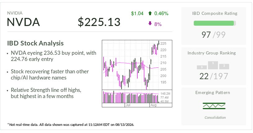 Nvidia, IBD Stock Of The Day, Nears Buy Point Ahead Of Fiscal Q2 Earnings Report