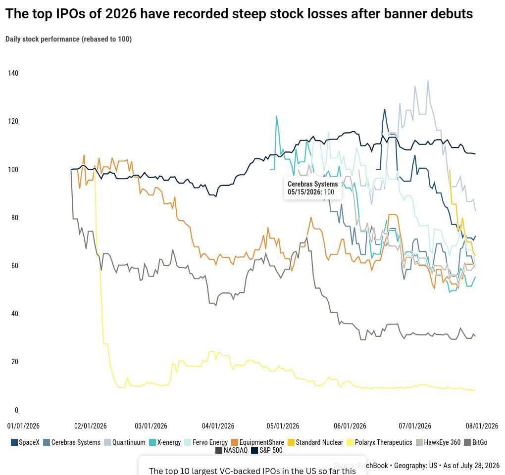 5 charts: VC-backed IPOs hit a record 2026, but the aftermath is dimmer