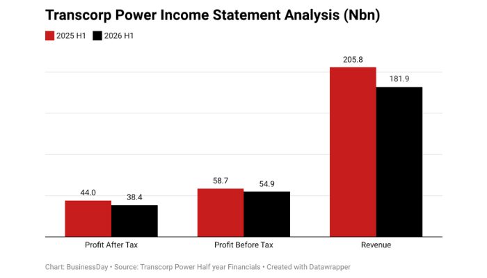 Transcorp Power to pay N11.2bn dividend to shareholders despite profit drop in H1