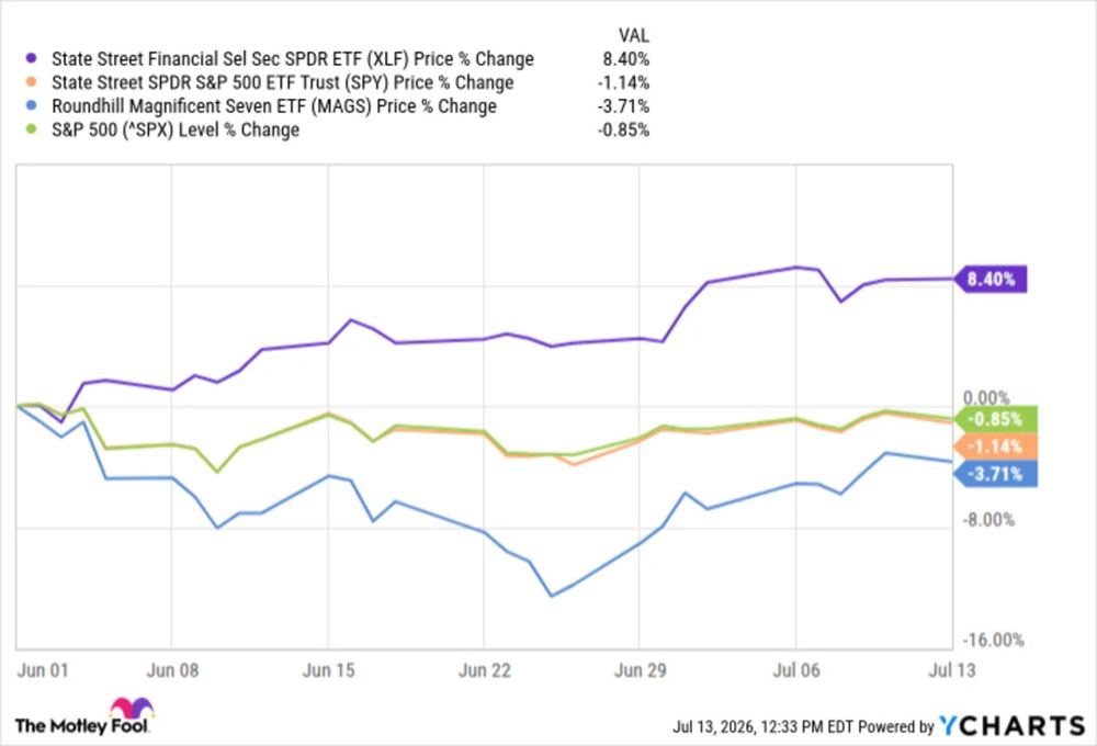 Financial Stocks Rally 8% as Rate Divergence Drives Rotation From Tech