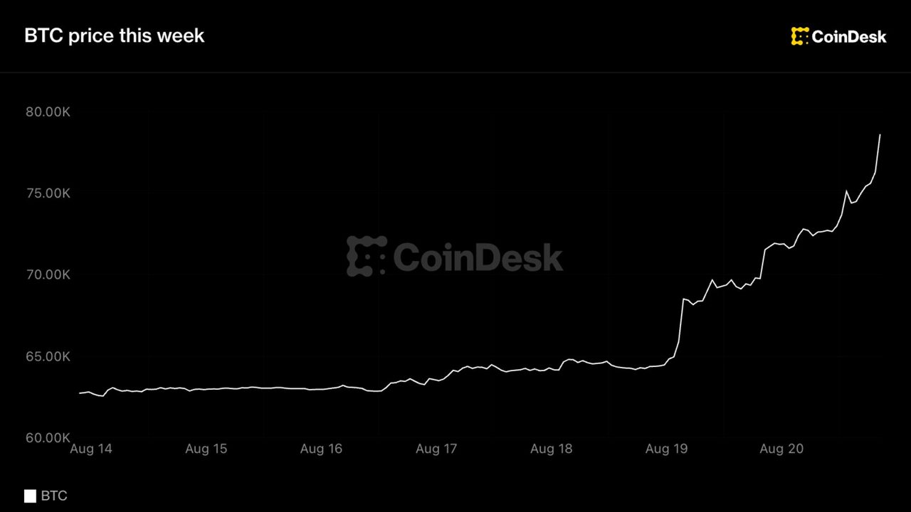 Bitcoin tops $77,000 as best week since 2023 pulls altcoins along for the ride