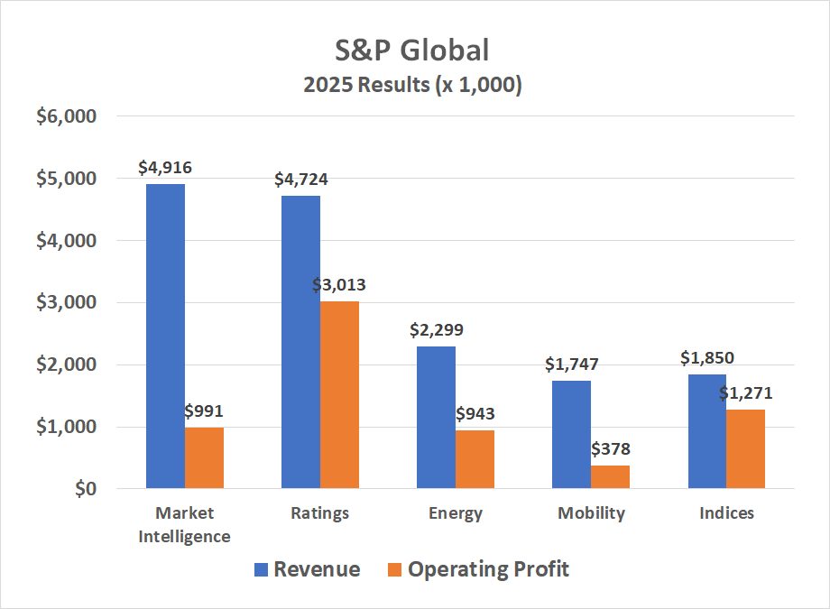 S&P Global completes Mobility spin-off to lift profit margins