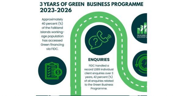Falklands’ 3-year Green Program injected £892,000 to the Islands economy