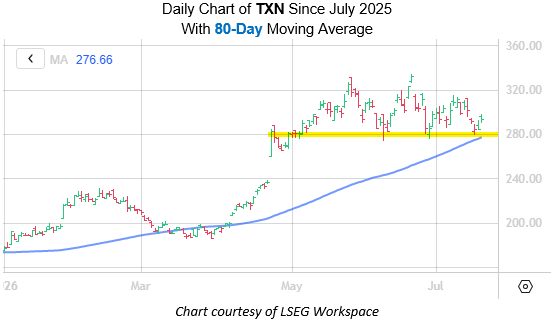 Semiconductor Stock Builds on Key Technical Support