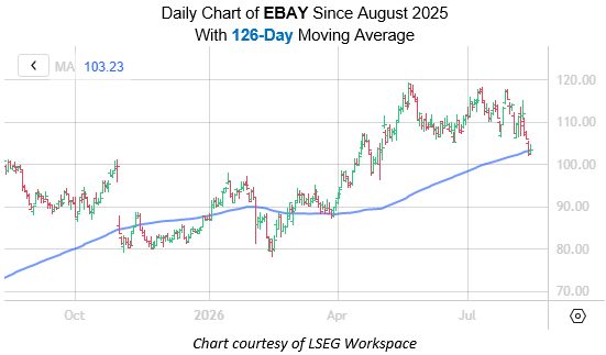 Is It Time to 'Buy the Dip' on eBay Stock?