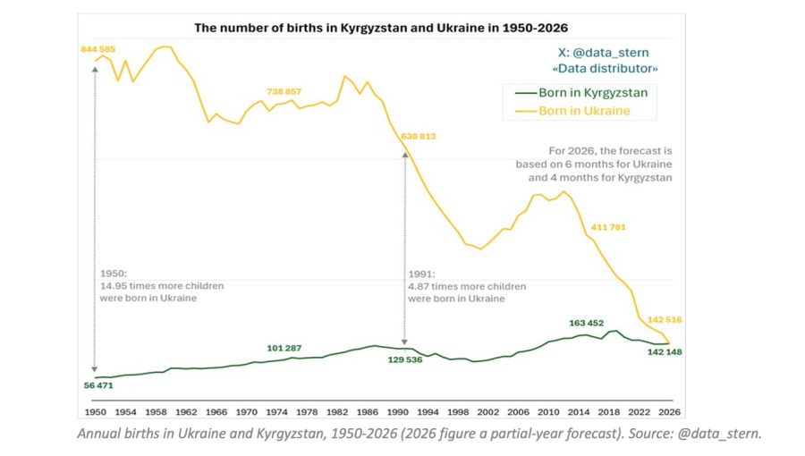 Ukraine less births than Kyrgyzstan this year as Central Europe's demographic crisis deepens