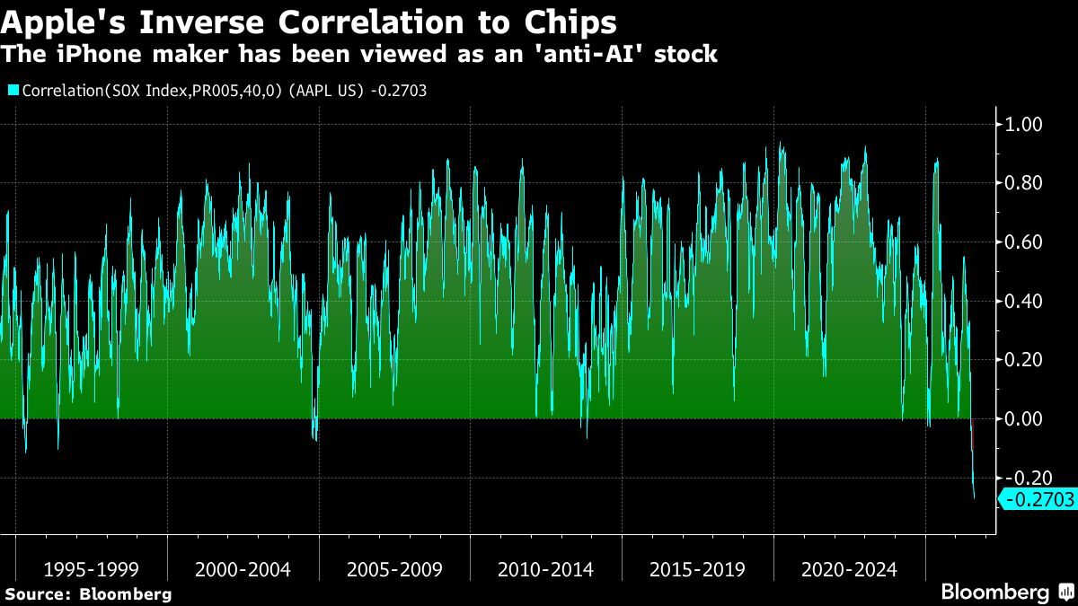 Apple’s Anti-AI Position Suddenly Becomes Stock Market Baggage
