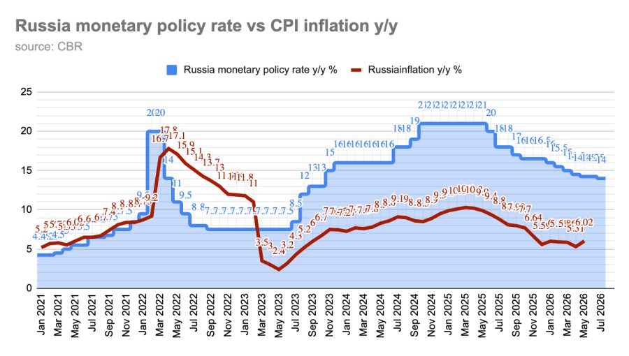 Analysts split on how far Russia's key rate still has to fall