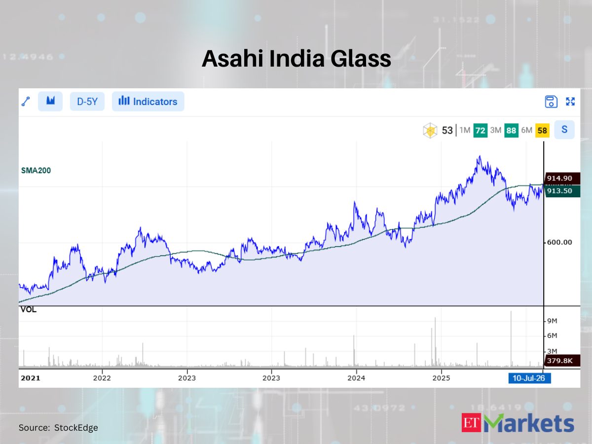 Positive Breakout: These 13 stocks cross above their 200 DMAs