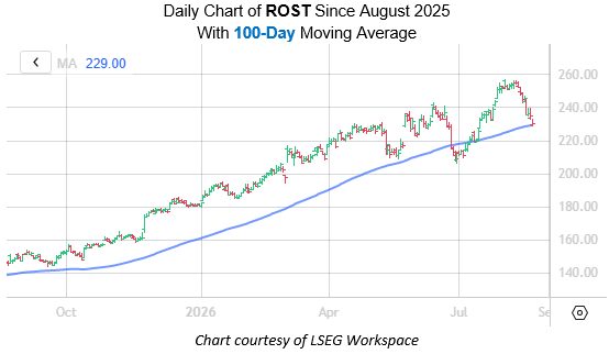 Put Traders Target Retailer Amid Pre-Earnings Pullback