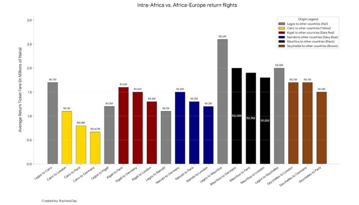 High taxes and FX risks push intra-African airfares above long-haul European rates.