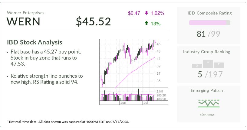Werner, Stock Of The Day, In A Buy Zone As Trucking Recovers