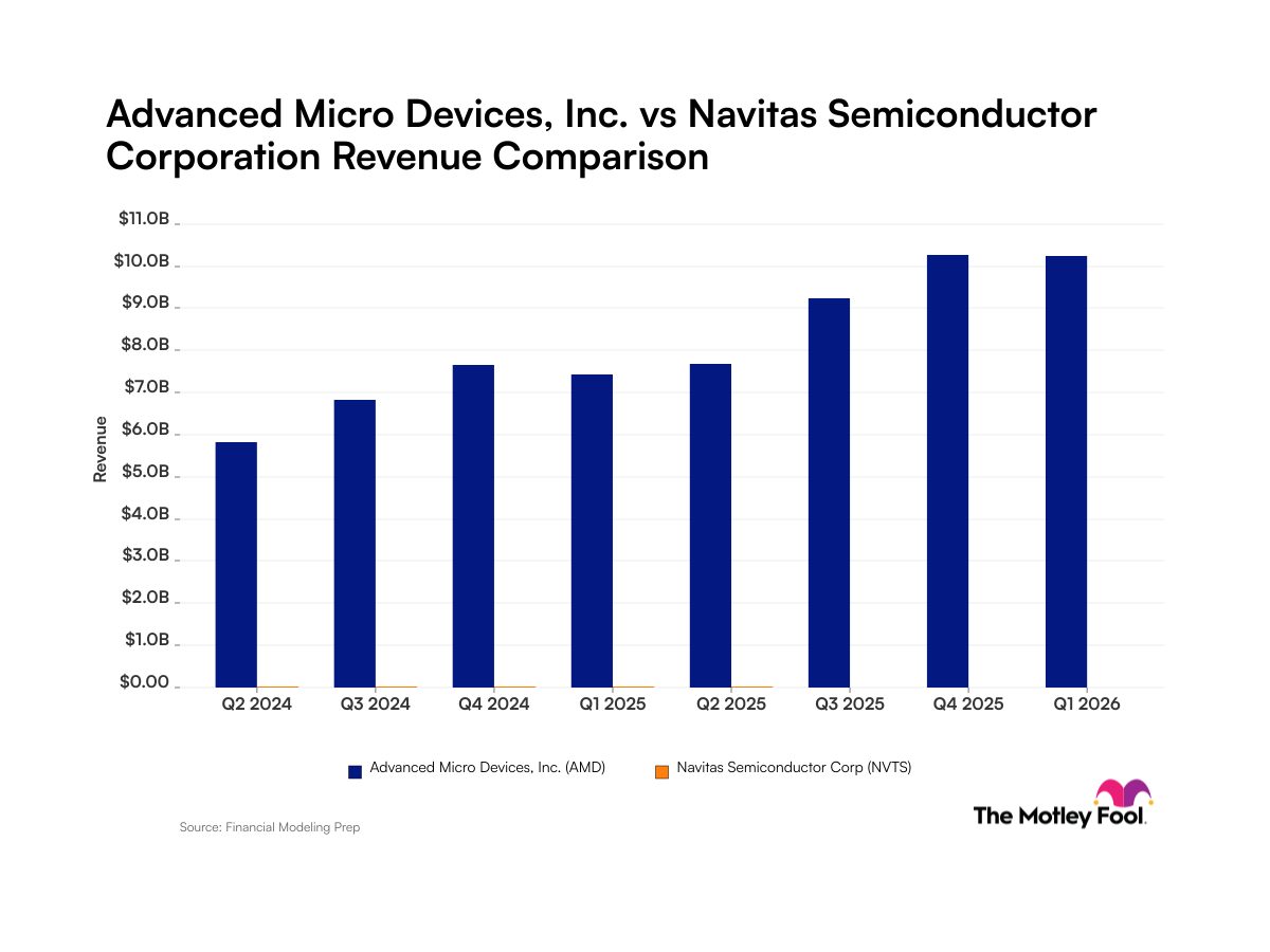AMD posts 14% margin as Navitas AI pivot sparks dilution fears