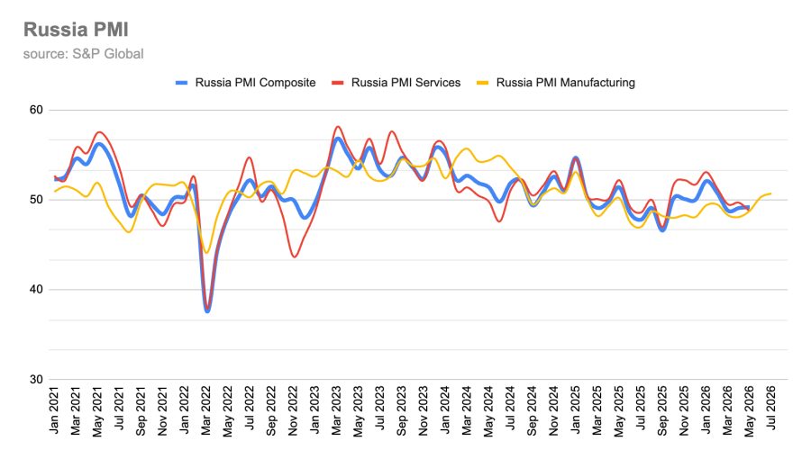Russia’s manufacturing PMI reaches 18-month high as domestic demand offsets export weakness