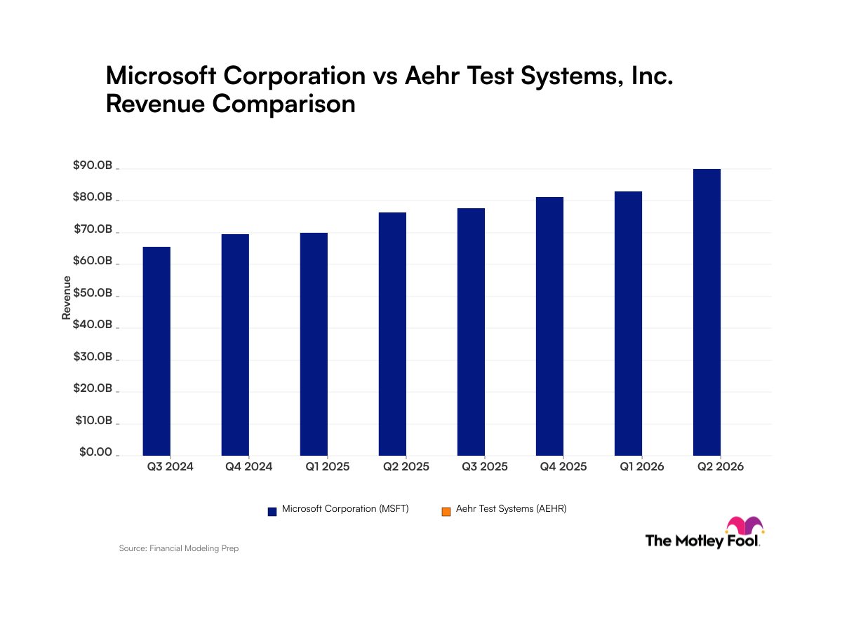 Microsoft vs. Aehr Test Systems: Comparing Revenue Trends Between These Artificial Intelligence Companies