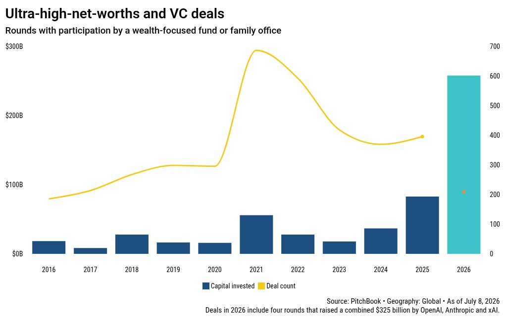 Private wealth funds ditch the middleman for more alternatives exposure